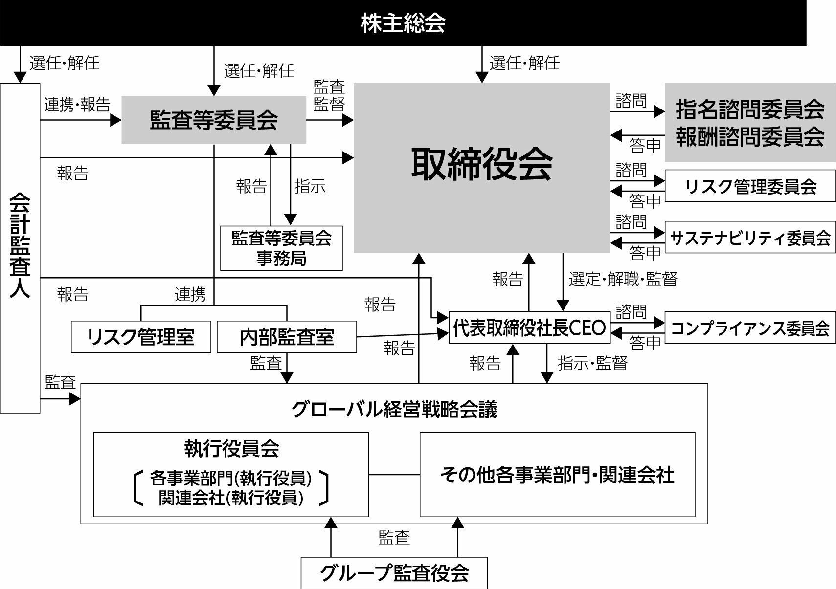 体制図