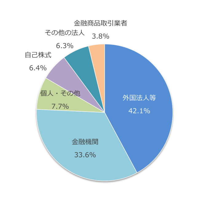 株主構成