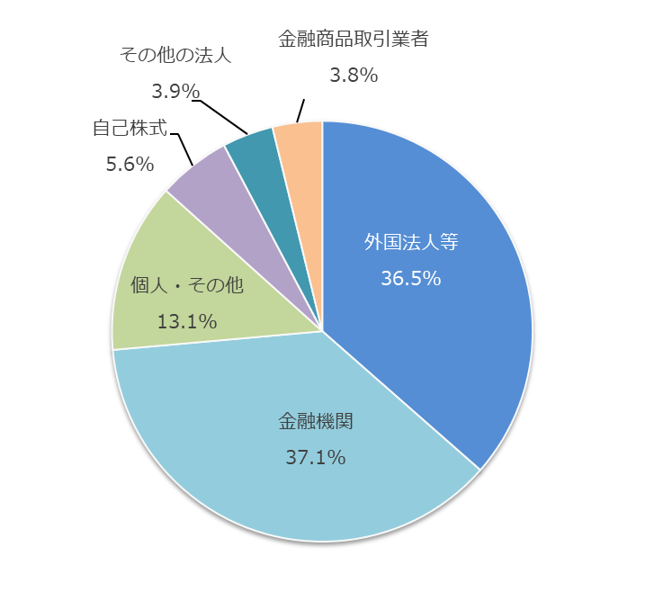 株主構成