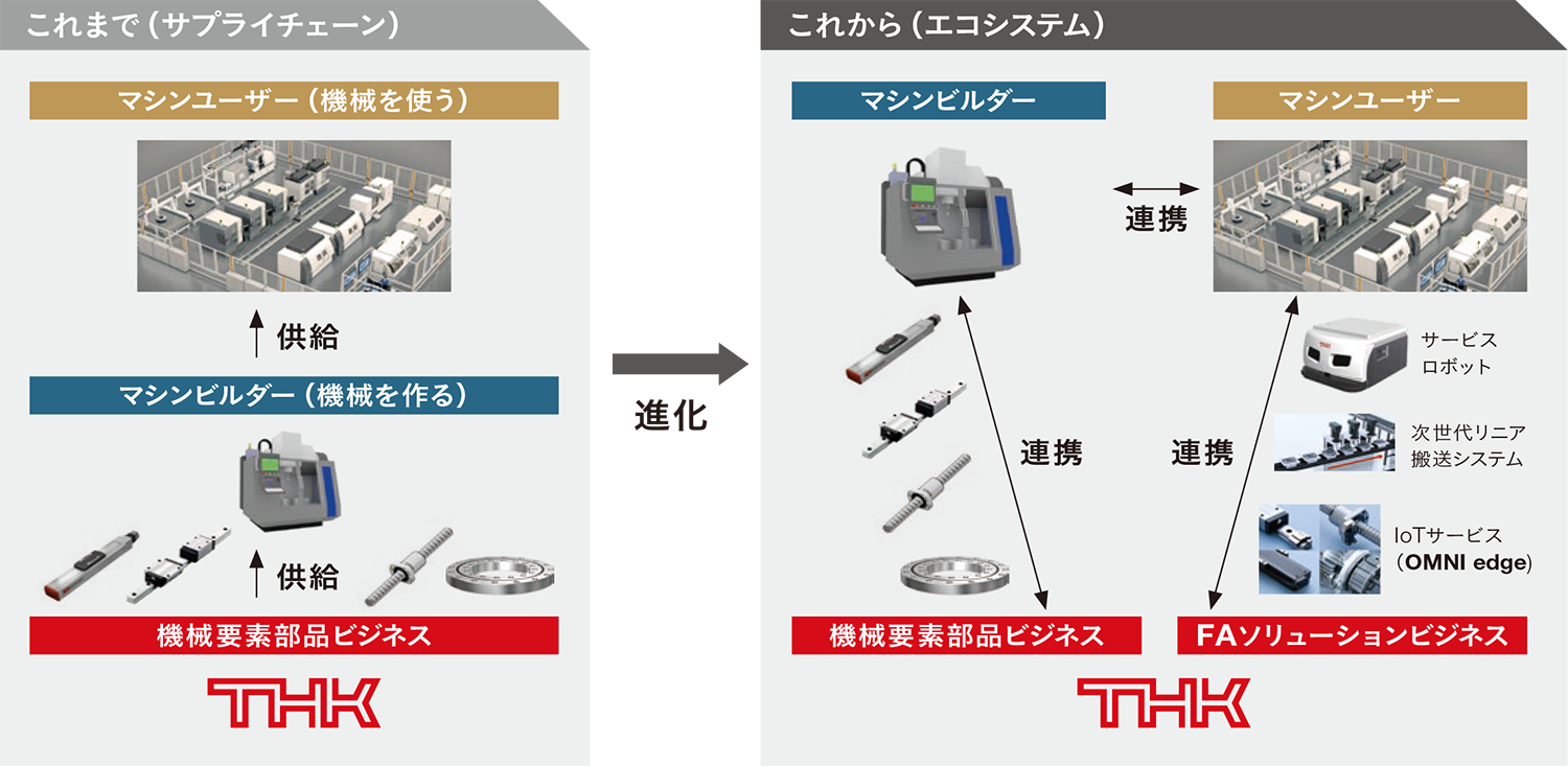 産業機器事業の進化