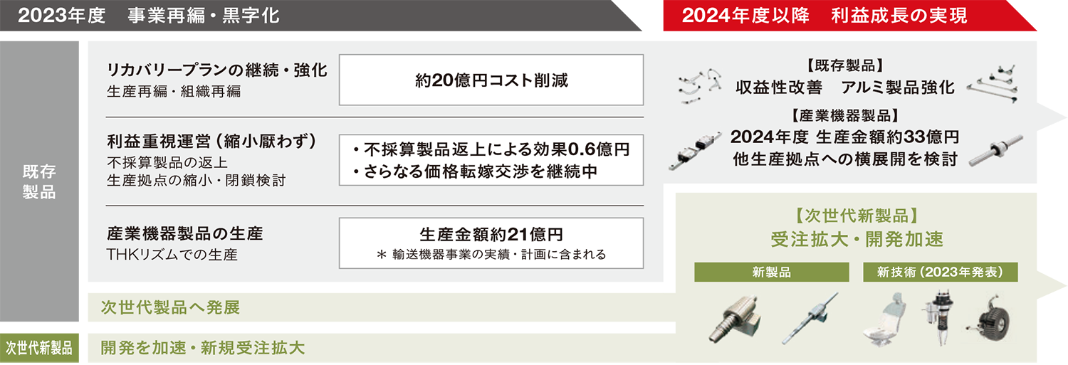 輸送機器事業の再編の進捗