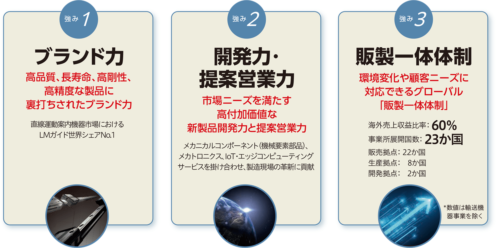 強み1 ブランド力 強み2 開発力・提案営業力 強み3 販製一体体制