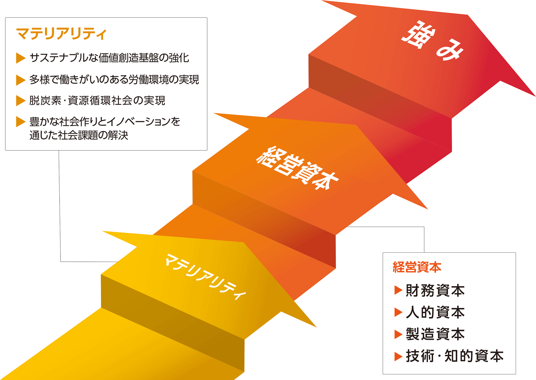 マテリアリティ → 経営資本 → 強み