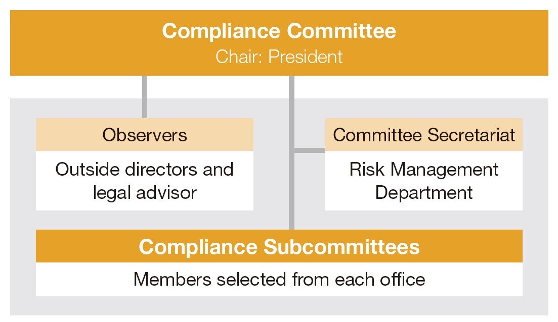 Compliance Structure