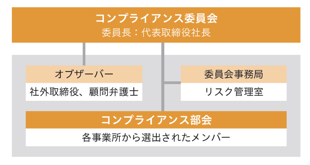 コンプライアンス体制図