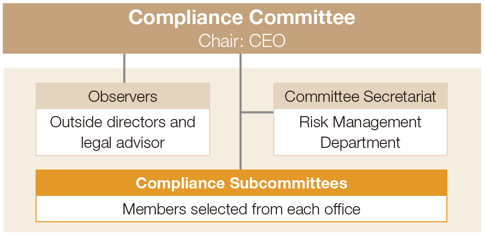 Compliance Structure