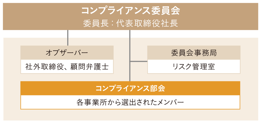 コンプライアンス体制図