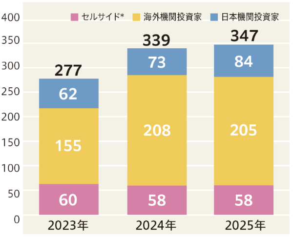 対話実績（件数）