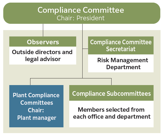 Compliance Structure