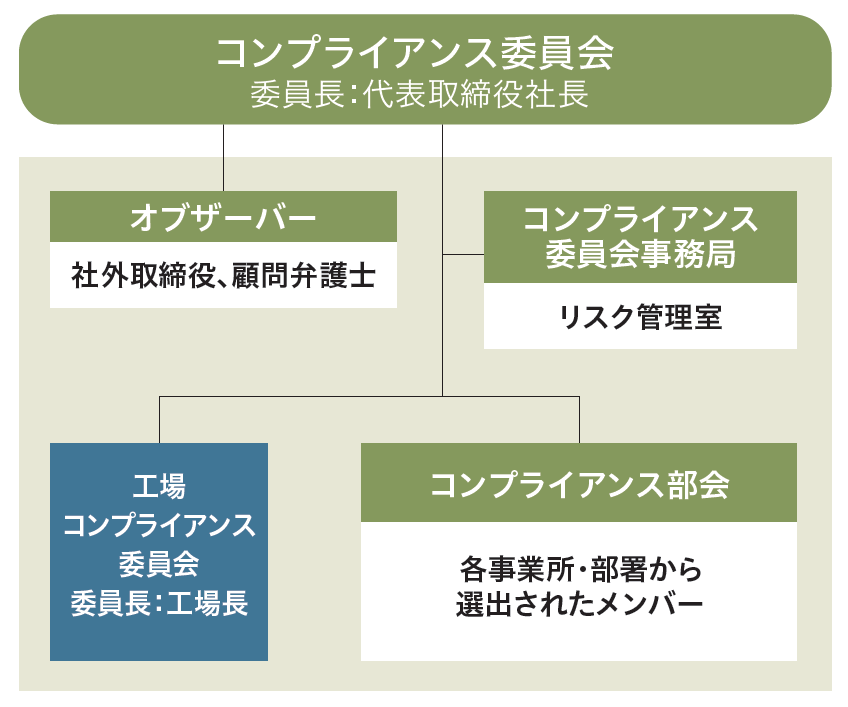 コンプライアンス体制図