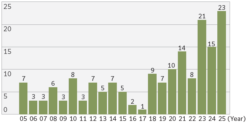 Reporting Trends