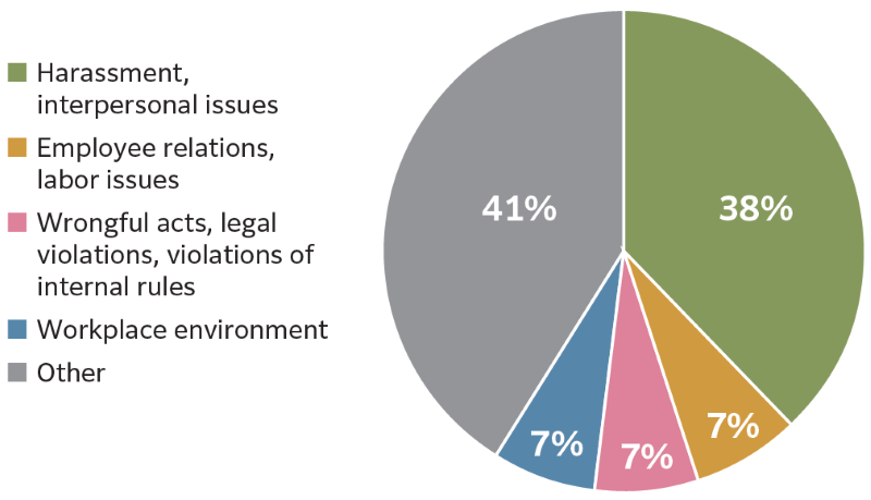 Breakdown of 2025 Reports