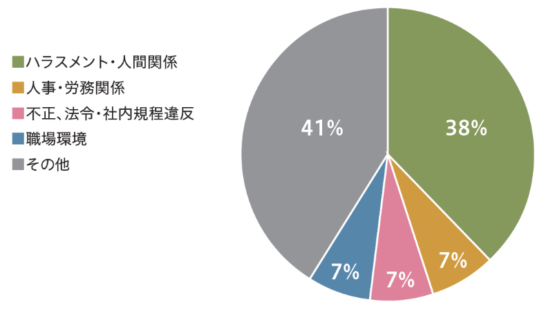2025年度相談案件内訳