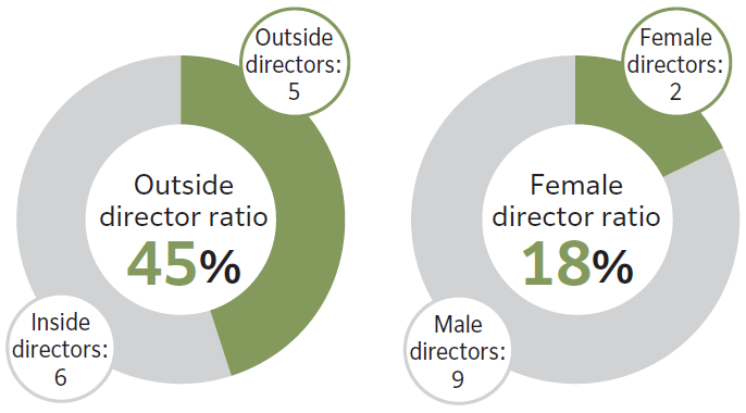 Director Composition