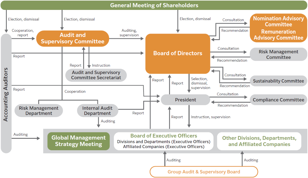Governance Structure