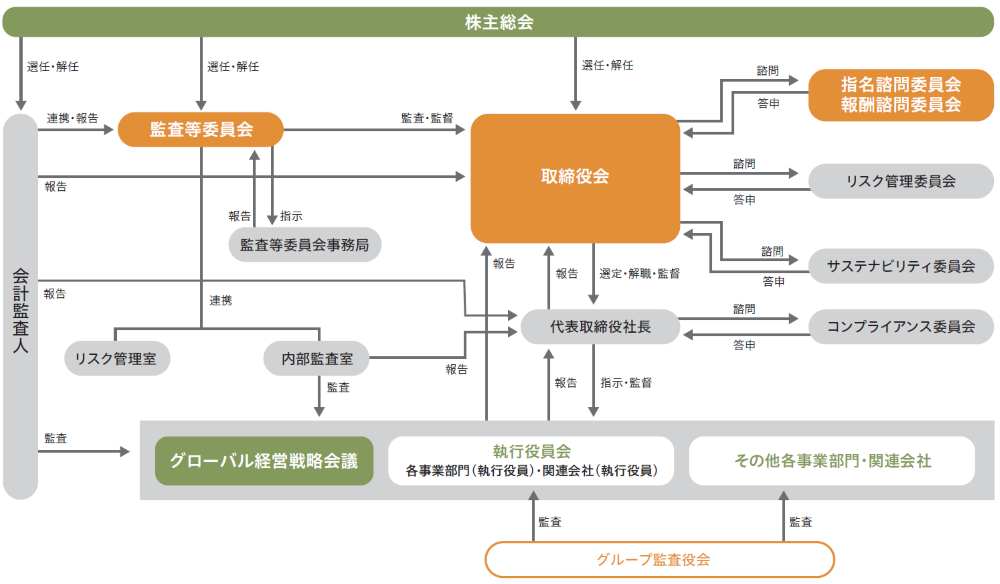 ガバナンス体制図