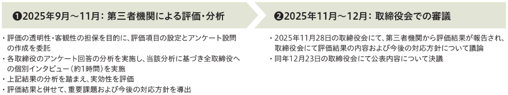 2025年度取締役会実効性評価実施プロセス