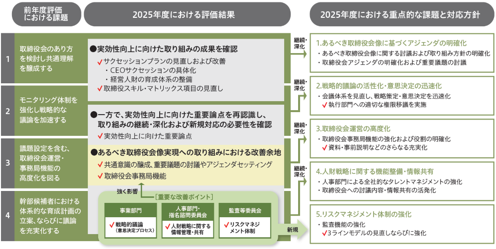 2025年度取締役会実効性評価の結果と対応方針