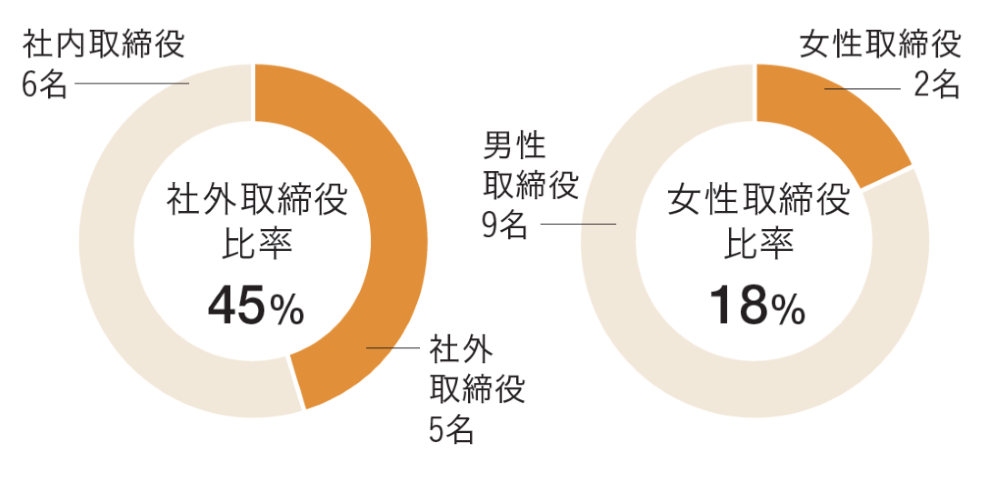 取締役の構成