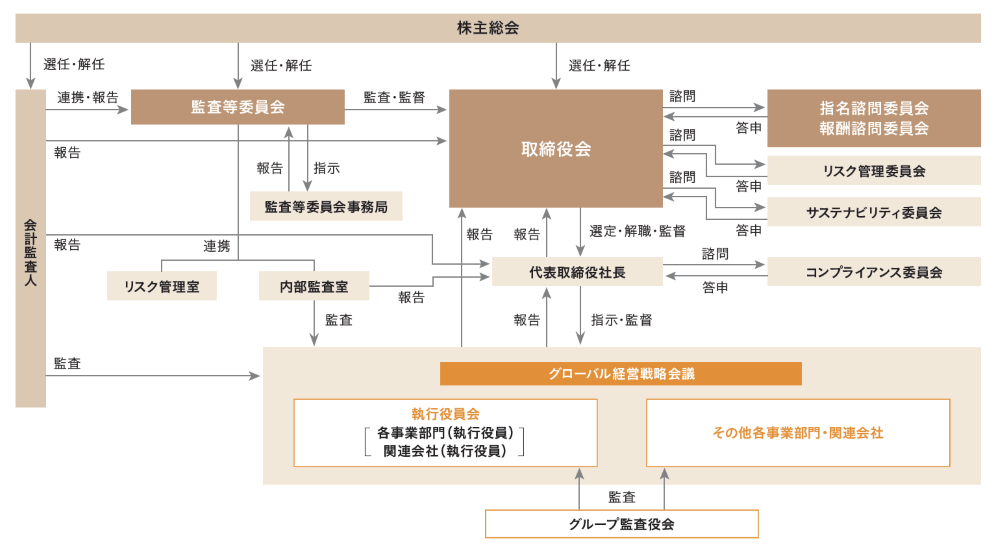 ガバナンス体制図