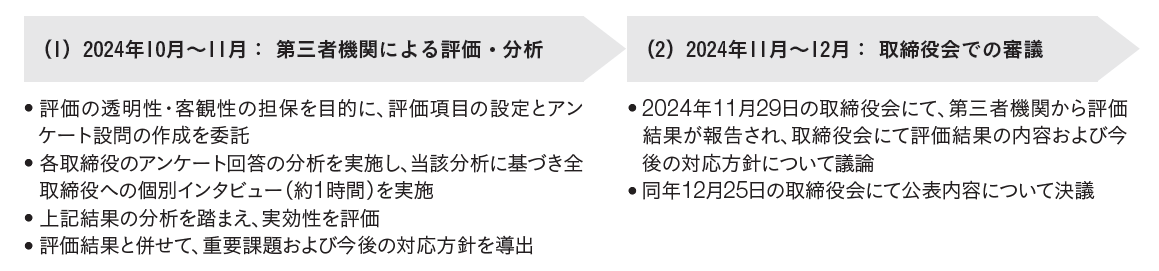 2024年度取締役会実効性評価実施プロセス