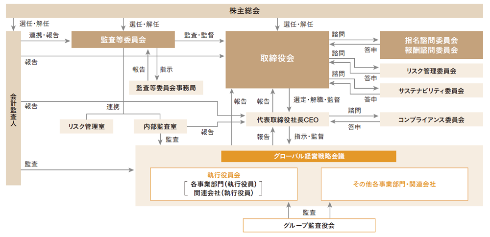 ガバナンス体制図