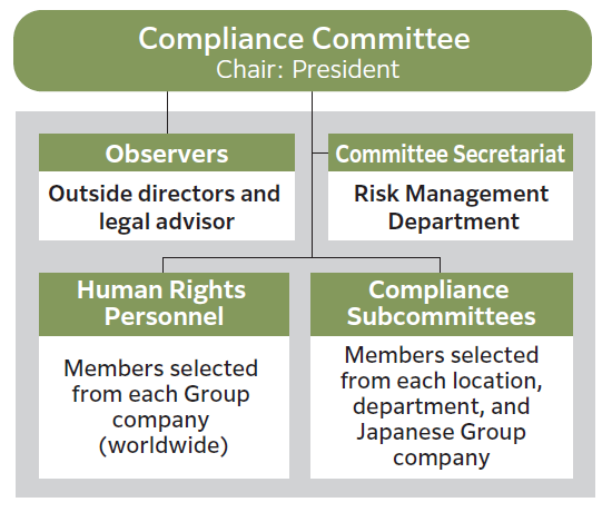 Compliance Structure