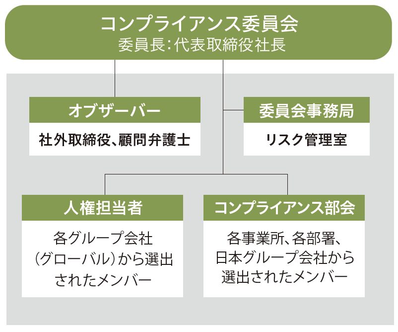 コンプライアンス体制図