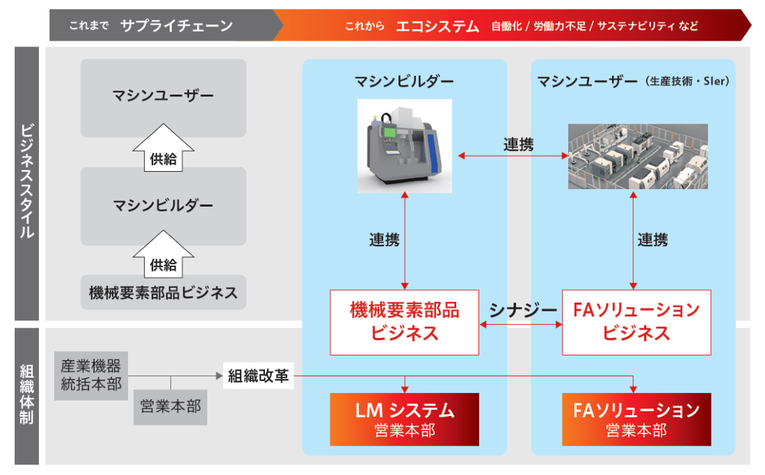 産業機器事業の進化に向けた組織改革