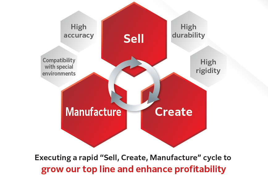 Accelerate the Sell–Create–Manufacture cycle to expand revenue and enhance profitability.