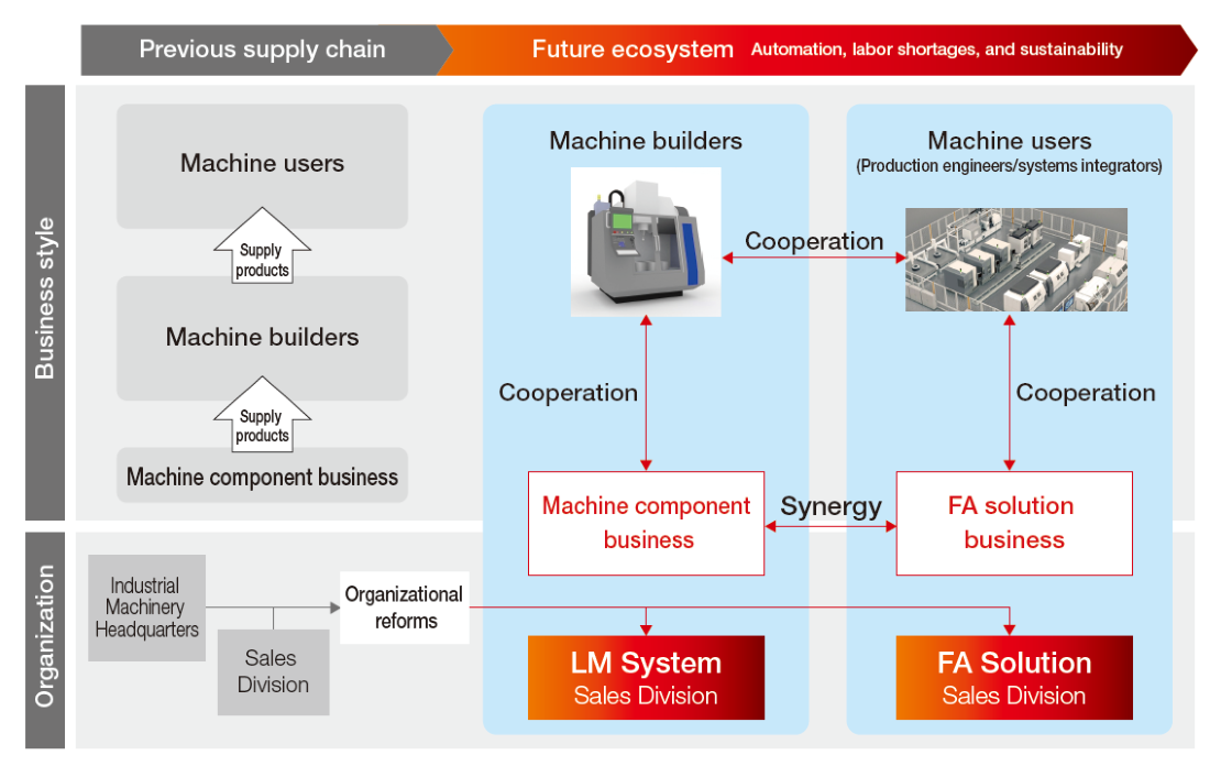 Organizational Reforms for the Evolution of the Industrial Machinery Business
