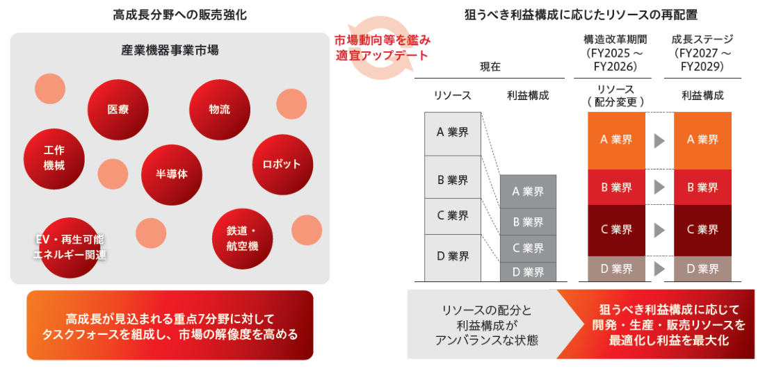機械要素部品ビジネスのリソース再配置