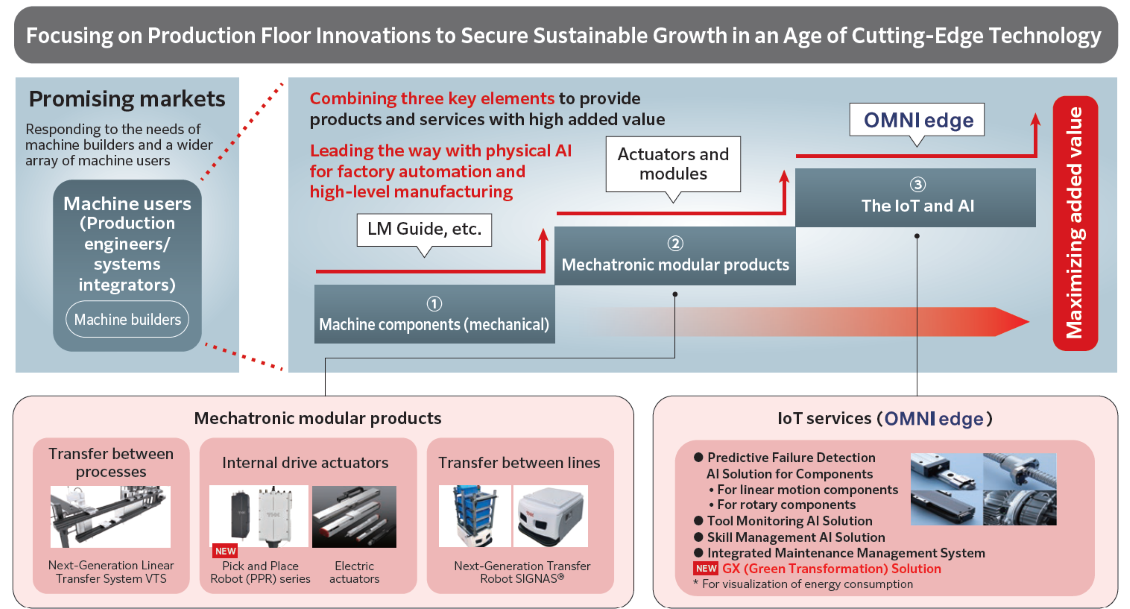 Focusing on Production Floor Innovations to Secure Sustainable Growth in an Age of Cutting-Edge Technology.