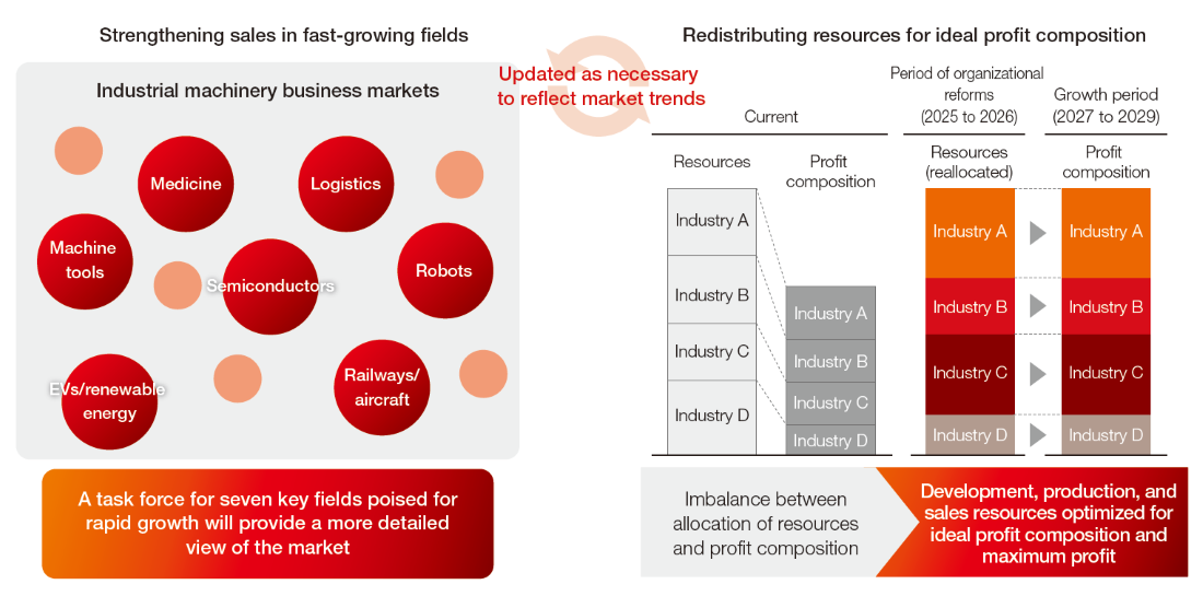 Organizational Reforms for the Evolution of the Industrial Machinery Business