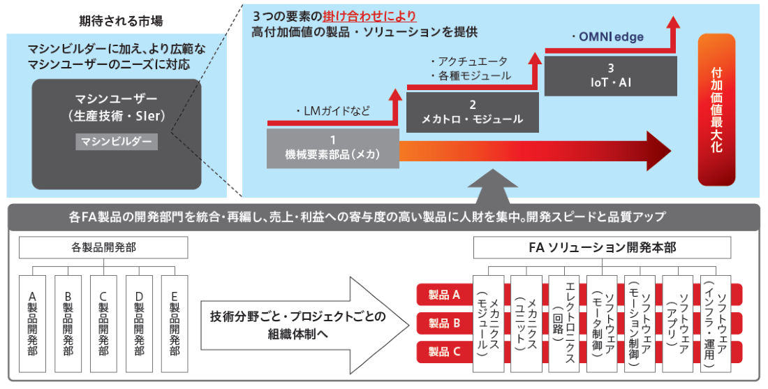 FAソリューションビジネスの成長