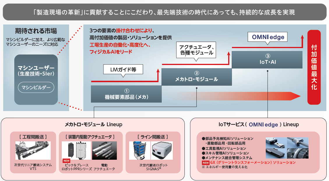 「製造現場の革新」に貢献することにこだわり、最先端技術の時代にあっても、持続的な成長を実現