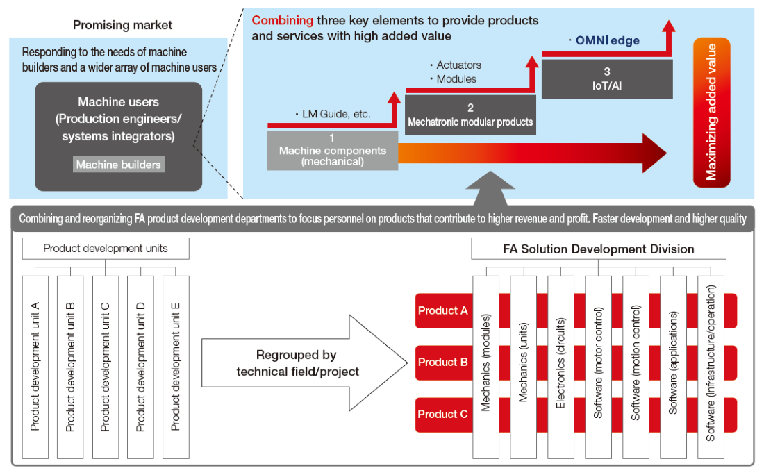 Growth of the FA Solution Business