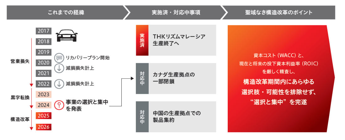輸送機器事業の構造改革のポイント