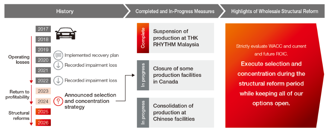Growth of the FA Solution Business