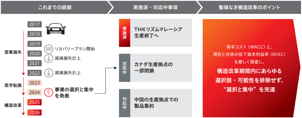 The key points of the structural reform in the transportation equipment business