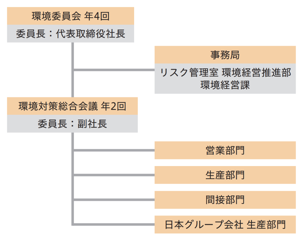 環境活動推進体制図
