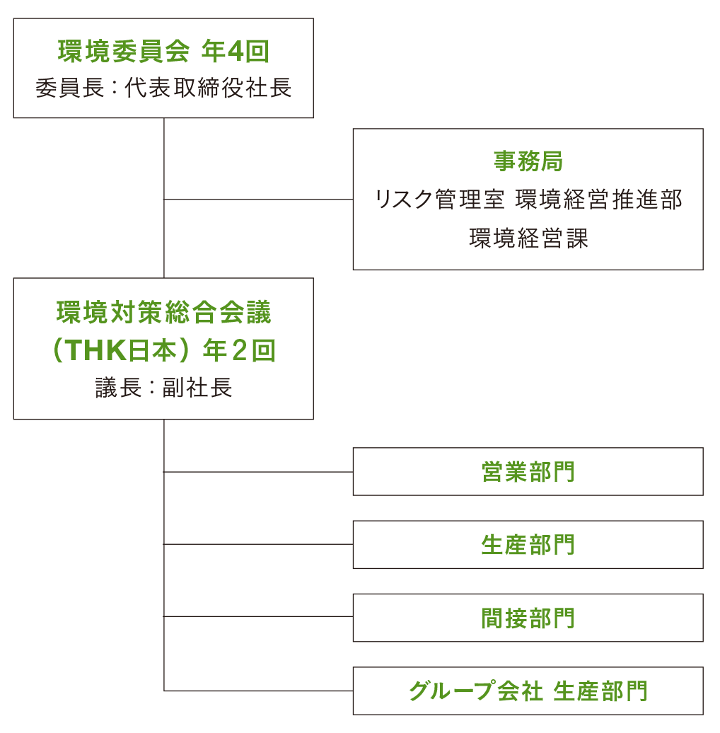 環境活動推進体制図