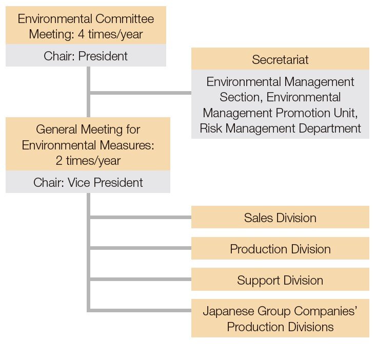 Structure for the Promotion of Environmental Activities
