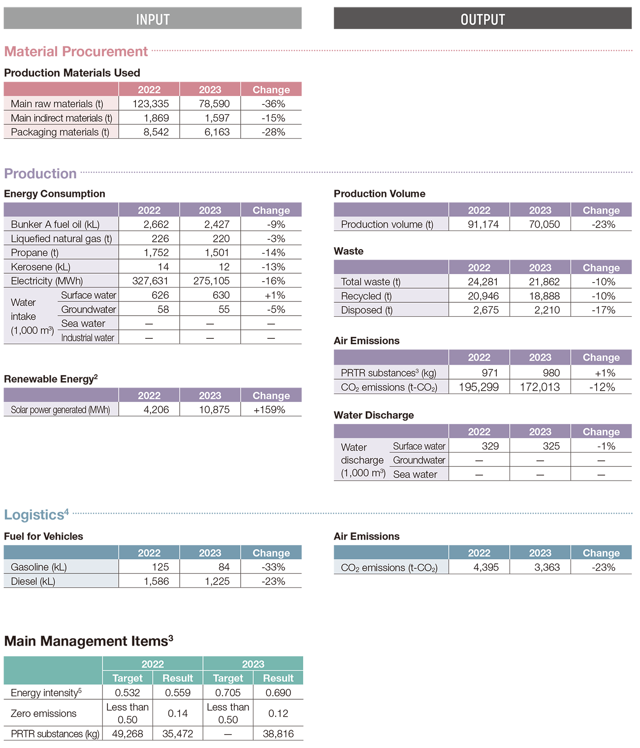THK Group Business Activity Environmental Impact Overview