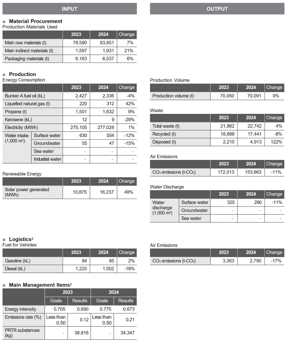 THK Group Business Activity Environmental Impact Overview