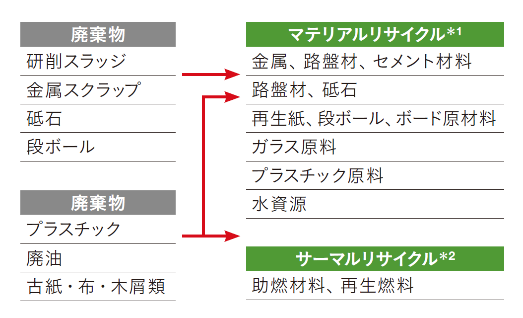 廃棄物の削減・リサイクルの推進｜環境｜サステナビリティ｜THK