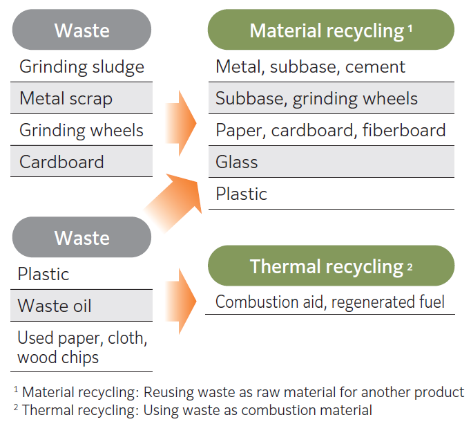 Waste Recycling Methods