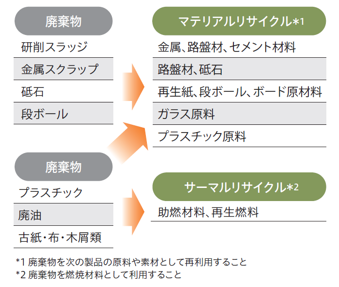 廃棄物のリサイクル方法