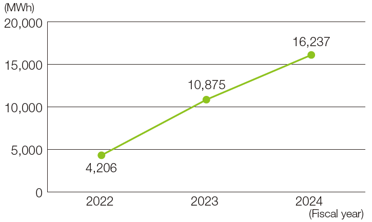 CO<sub>2</sub> Emissions