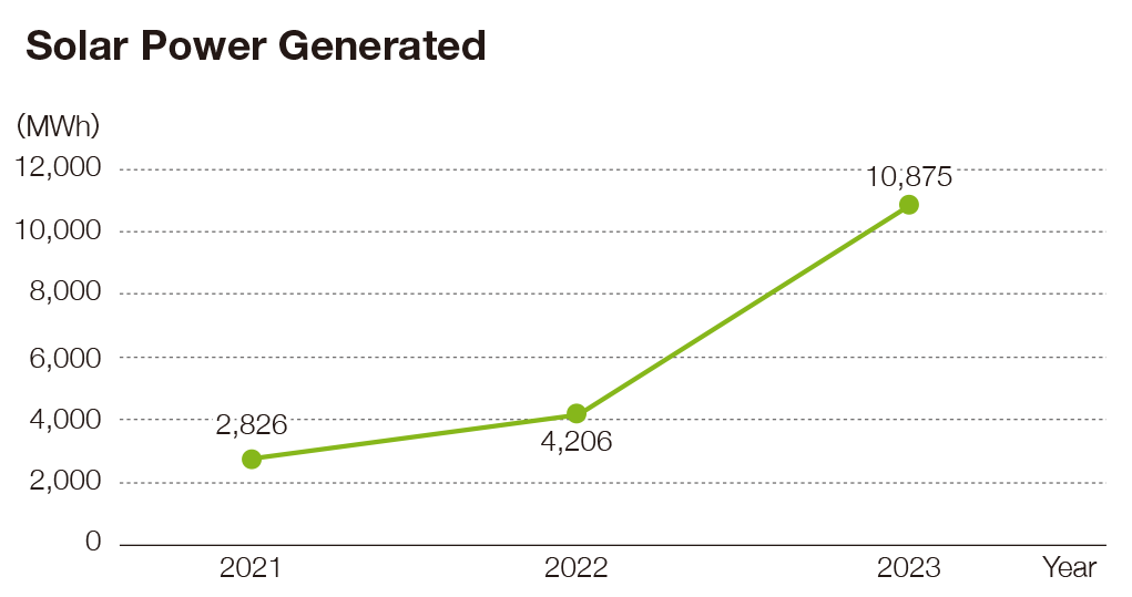 Solar Power Generated